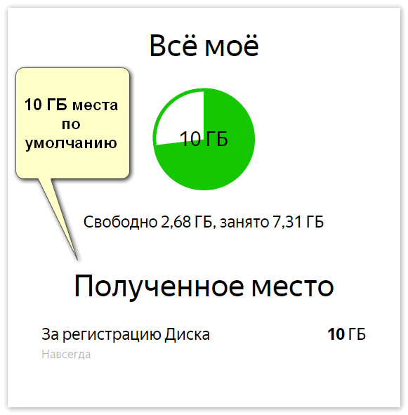 10 ГБ места на Яндекс Диск